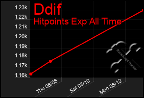 Total Graph of Ddif