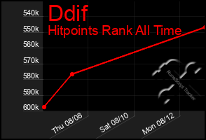 Total Graph of Ddif