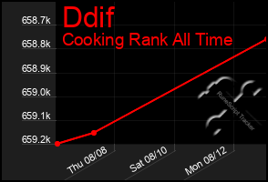 Total Graph of Ddif