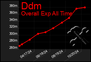 Total Graph of Ddm