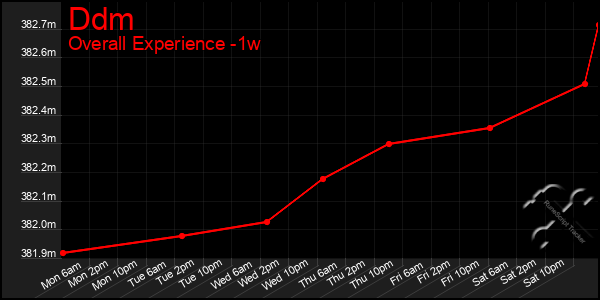 Last 7 Days Graph of Ddm