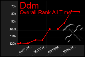 Total Graph of Ddm