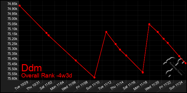 Last 31 Days Graph of Ddm