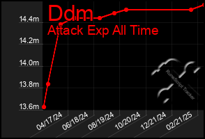 Total Graph of Ddm