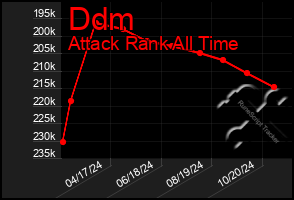 Total Graph of Ddm