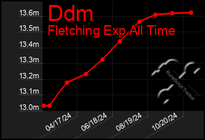 Total Graph of Ddm