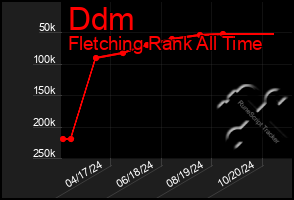 Total Graph of Ddm