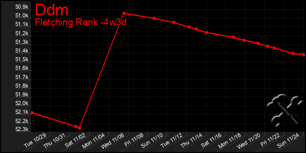 Last 31 Days Graph of Ddm