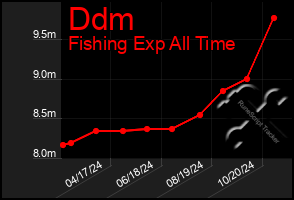 Total Graph of Ddm