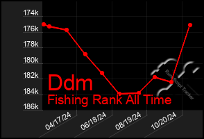 Total Graph of Ddm