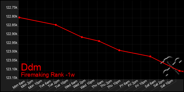 Last 7 Days Graph of Ddm