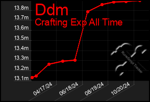 Total Graph of Ddm