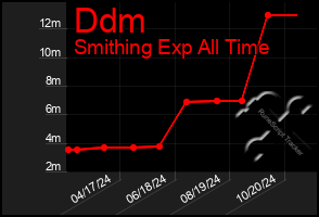 Total Graph of Ddm