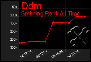 Total Graph of Ddm