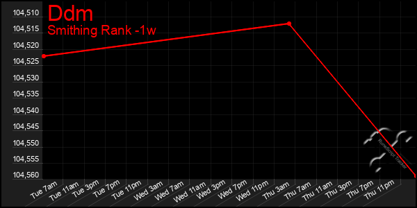 Last 7 Days Graph of Ddm