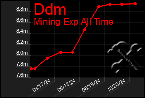 Total Graph of Ddm