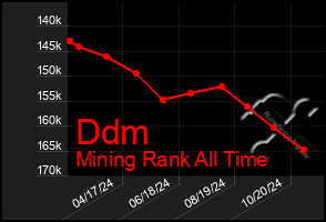 Total Graph of Ddm