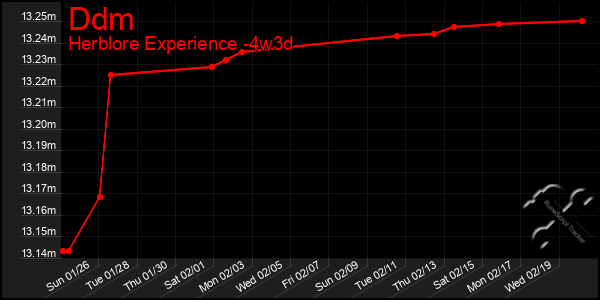 Last 31 Days Graph of Ddm