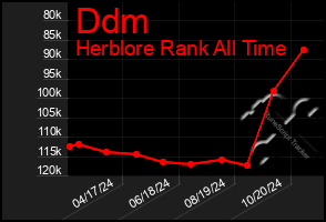 Total Graph of Ddm