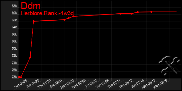 Last 31 Days Graph of Ddm