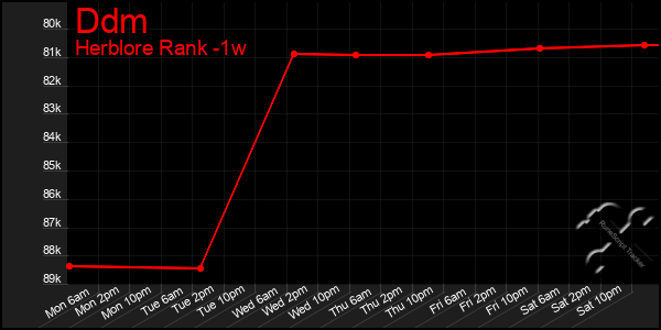 Last 7 Days Graph of Ddm