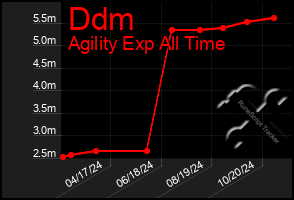 Total Graph of Ddm