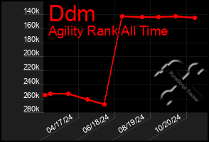 Total Graph of Ddm