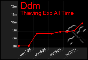 Total Graph of Ddm