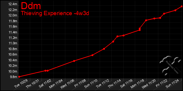 Last 31 Days Graph of Ddm