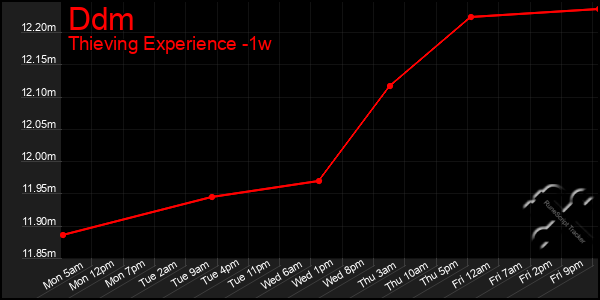 Last 7 Days Graph of Ddm