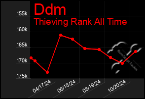 Total Graph of Ddm