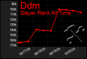 Total Graph of Ddm