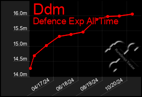 Total Graph of Ddm