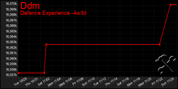 Last 31 Days Graph of Ddm