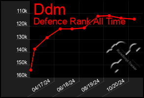 Total Graph of Ddm