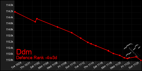 Last 31 Days Graph of Ddm