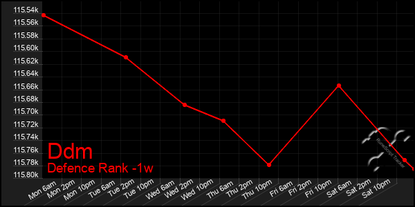 Last 7 Days Graph of Ddm