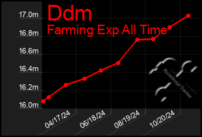 Total Graph of Ddm