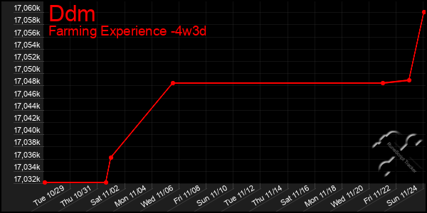 Last 31 Days Graph of Ddm