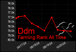 Total Graph of Ddm