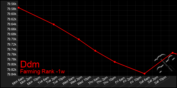 Last 7 Days Graph of Ddm