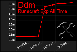 Total Graph of Ddm