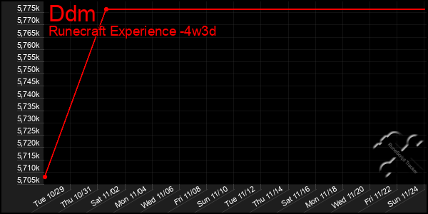 Last 31 Days Graph of Ddm