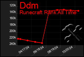 Total Graph of Ddm