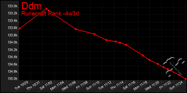 Last 31 Days Graph of Ddm