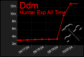 Total Graph of Ddm