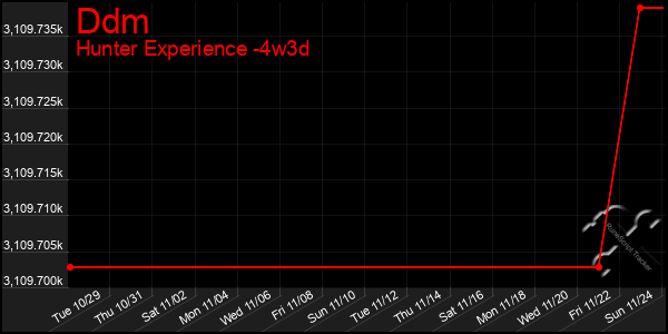 Last 31 Days Graph of Ddm