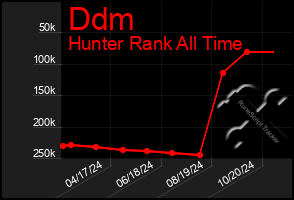 Total Graph of Ddm