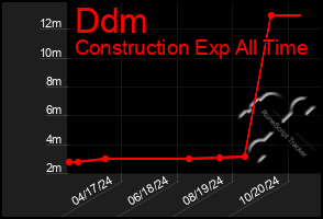 Total Graph of Ddm