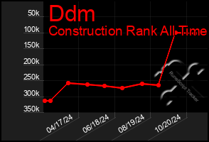 Total Graph of Ddm